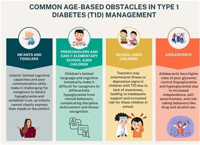 Age-based challenges to type 1 diabetes management in the pediatric population